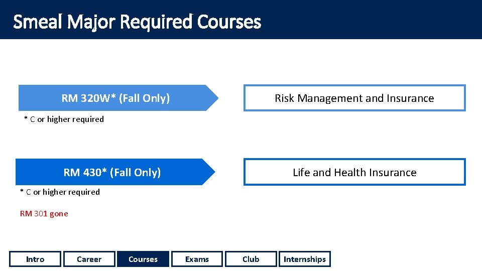 Smeal Major Required Courses RM 320 W* (Fall Only) Risk Management and Insurance *