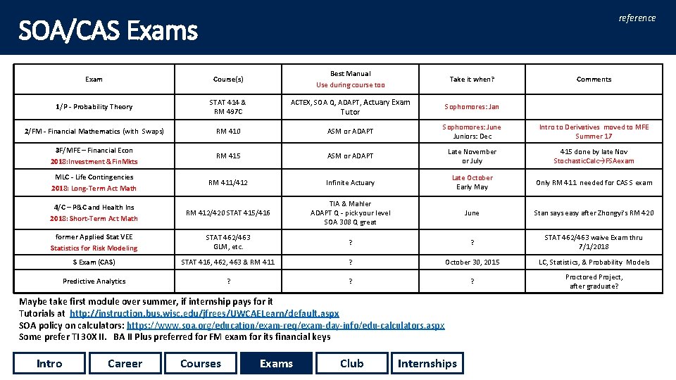 reference SOA/CAS Exams Best Manual Use during course too Exam Course(s) Take it when?