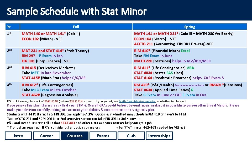 Sample Schedule with Stat Minor Yr Fall Spring 1 st MATH 140 or MATH