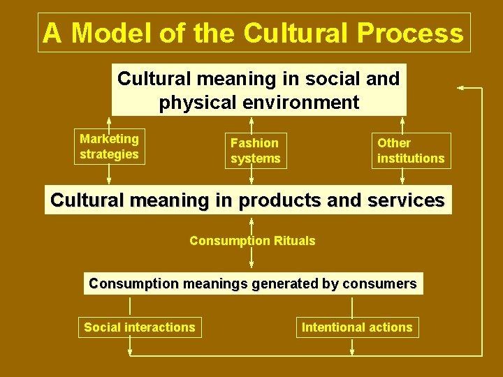 A Model of the Cultural Process Cultural meaning in social and physical environment Marketing