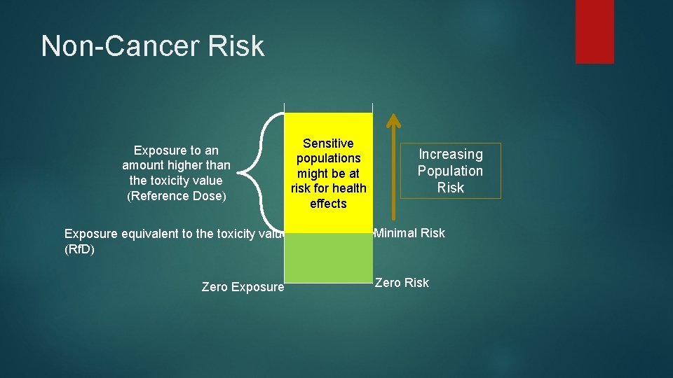 Non-Cancer Risk Exposure to an amount higher than the toxicity value (Reference Dose) Exposure