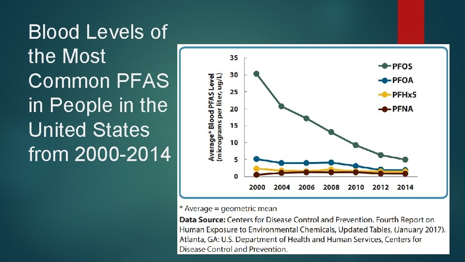 Blood Levels of the Most Common PFAS in People in the United States from