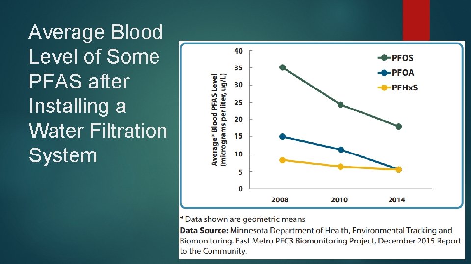 Average Blood Level of Some PFAS after Installing a Water Filtration System 