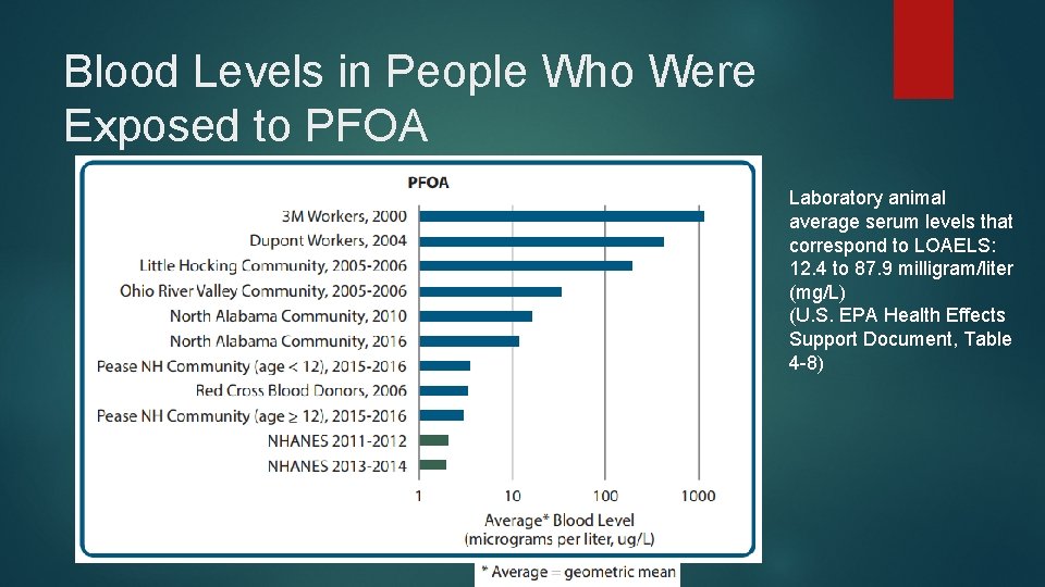 Blood Levels in People Who Were Exposed to PFOA Laboratory animal average serum levels