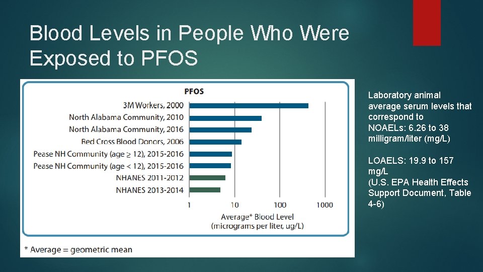 Blood Levels in People Who Were Exposed to PFOS Laboratory animal average serum levels