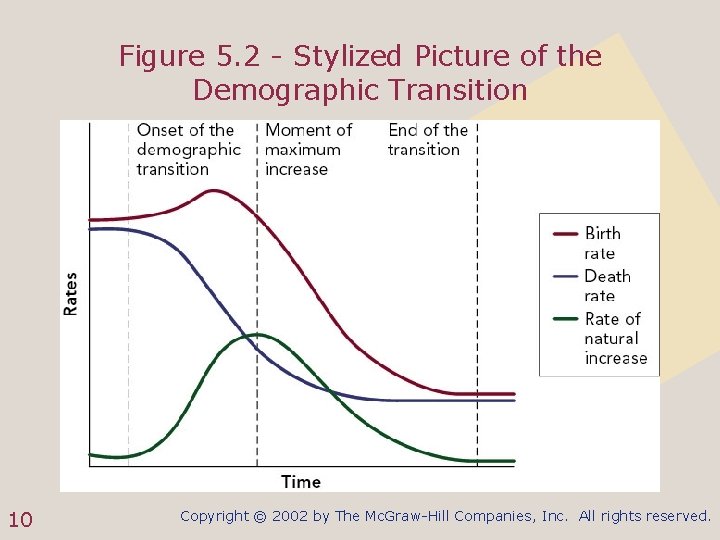 Figure 5. 2 - Stylized Picture of the Demographic Transition 10 Copyright © 2002