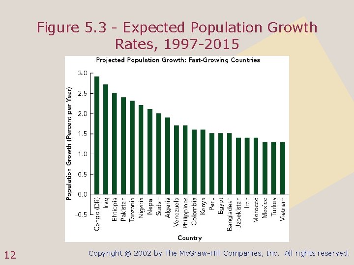 Figure 5. 3 - Expected Population Growth Rates, 1997 -2015 12 Copyright © 2002