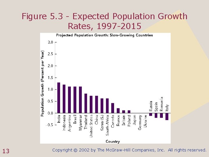 Figure 5. 3 - Expected Population Growth Rates, 1997 -2015 13 Copyright © 2002