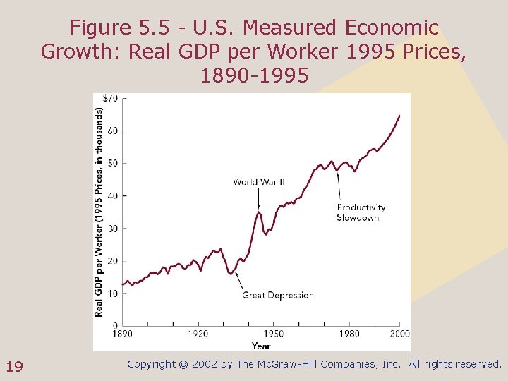 Figure 5. 5 - U. S. Measured Economic Growth: Real GDP per Worker 1995