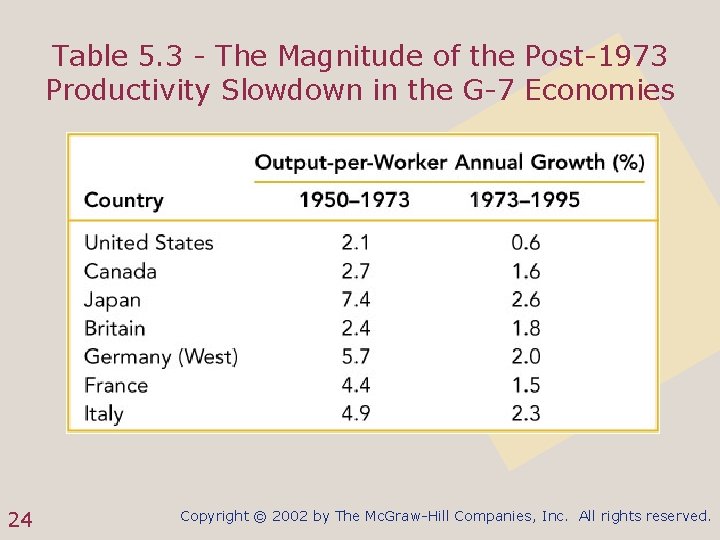 Table 5. 3 - The Magnitude of the Post-1973 Productivity Slowdown in the G-7