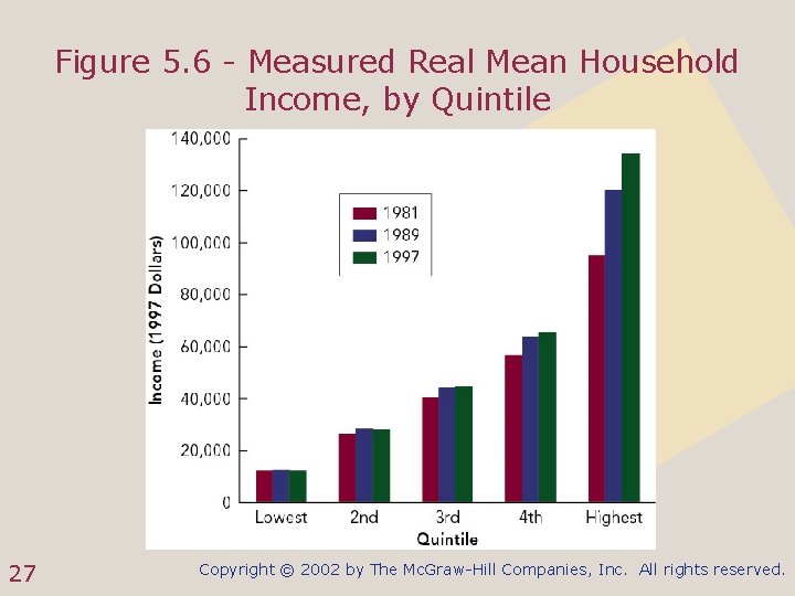 Figure 5. 6 - Measured Real Mean Household Income, by Quintile 27 Copyright ©