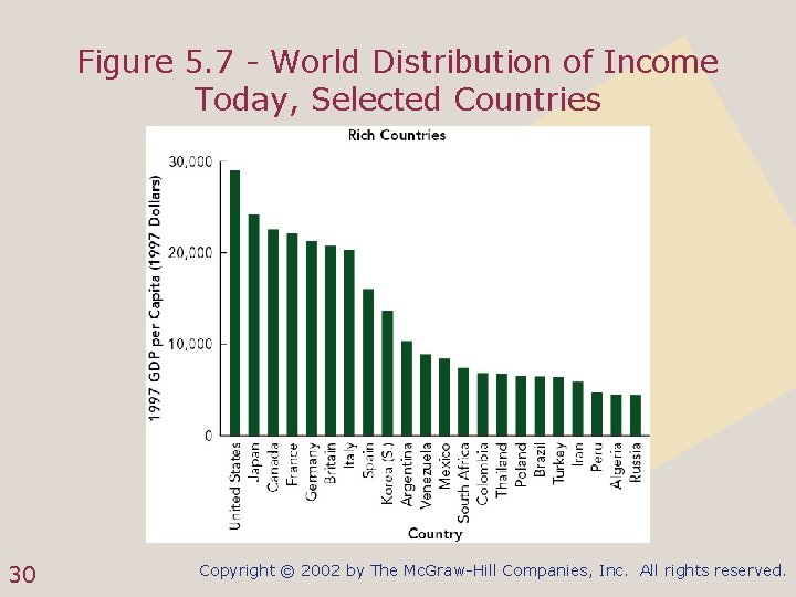 Figure 5. 7 - World Distribution of Income Today, Selected Countries 30 Copyright ©