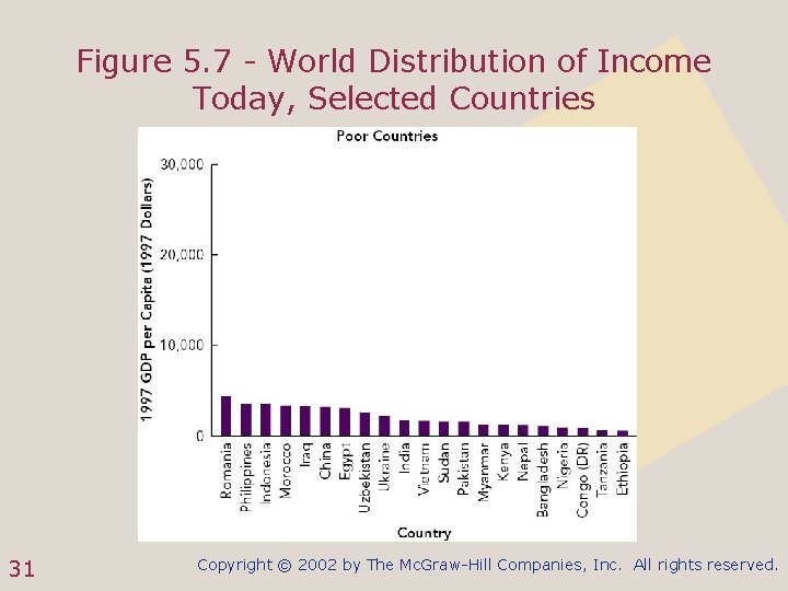Figure 5. 7 - World Distribution of Income Today, Selected Countries 31 Copyright ©