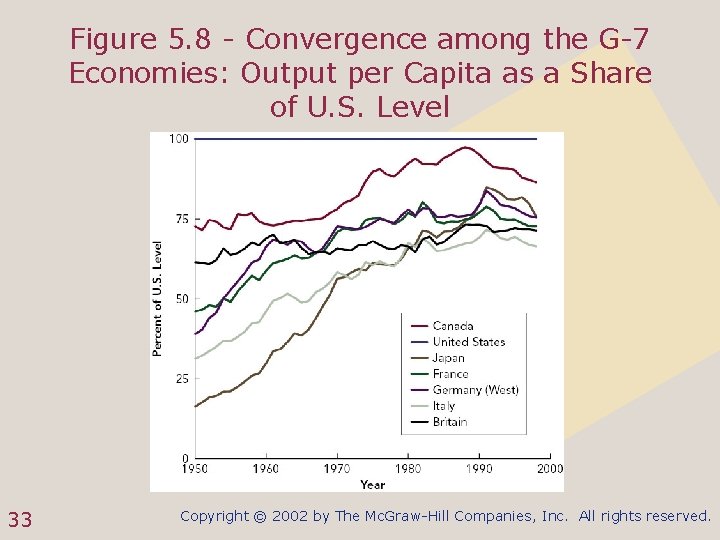 Figure 5. 8 - Convergence among the G-7 Economies: Output per Capita as a