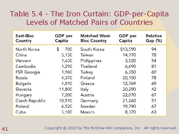 Table 5. 4 - The Iron Curtain: GDP-per-Capita Levels of Matched Pairs of Countries