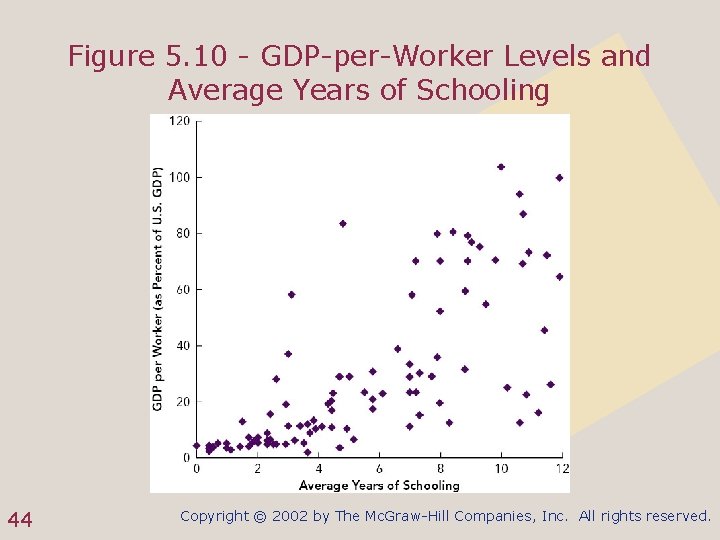 Figure 5. 10 - GDP-per-Worker Levels and Average Years of Schooling 44 Copyright ©