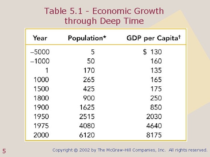 Table 5. 1 - Economic Growth through Deep Time 5 Copyright © 2002 by