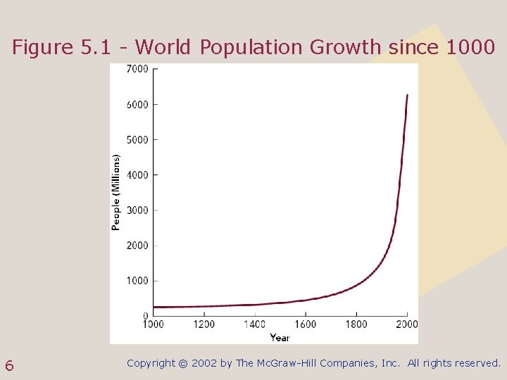 Figure 5. 1 - World Population Growth since 1000 6 Copyright © 2002 by