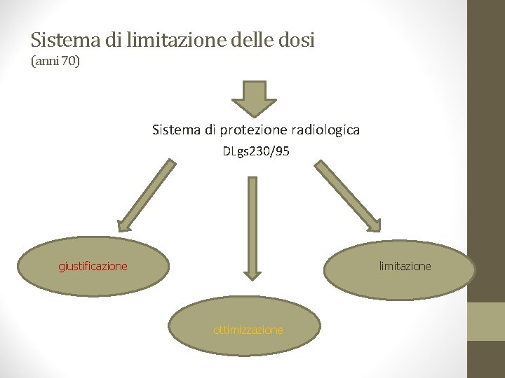 Sistema di limitazione delle dosi (anni 70) Sistema di protezione radiologica DLgs 230/95 giustificazione