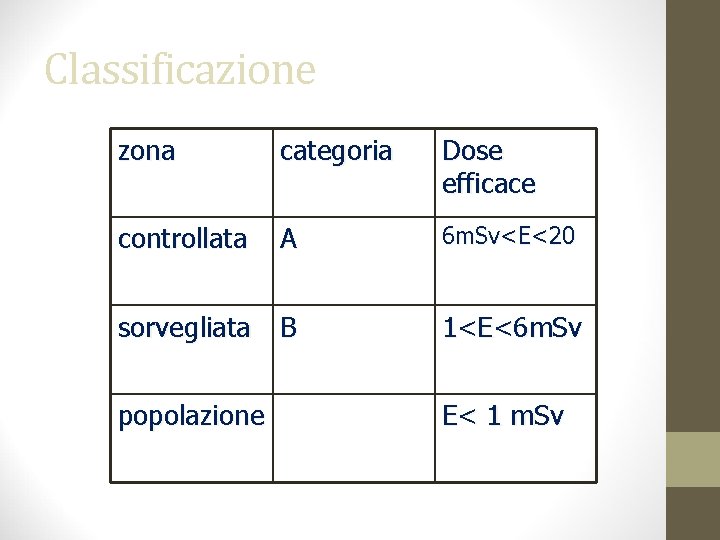 Classificazione zona categoria Dose efficace controllata A 6 m. Sv<E<20 sorvegliata B 1<E<6 m.