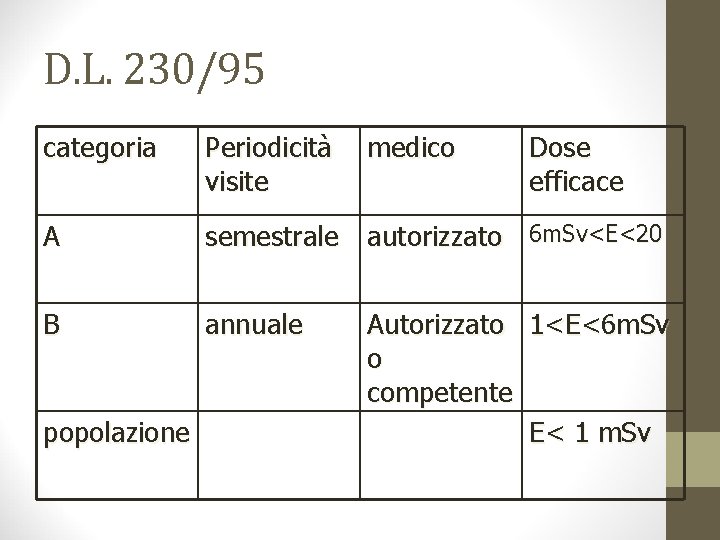 D. L. 230/95 categoria Periodicità visite A semestrale autorizzato 6 m. Sv<E<20 B annuale