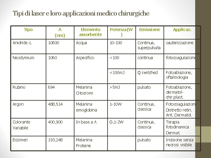 Tipi di laser e loro applicazioni medico chirurgiche Tipo Λ (nm) Elemento assorbente Potenza(W