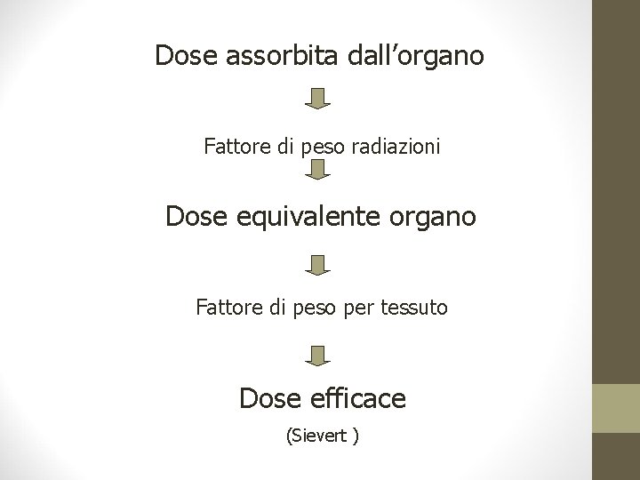 Dose assorbita dall’organo Fattore di peso radiazioni Dose equivalente organo Fattore di peso per