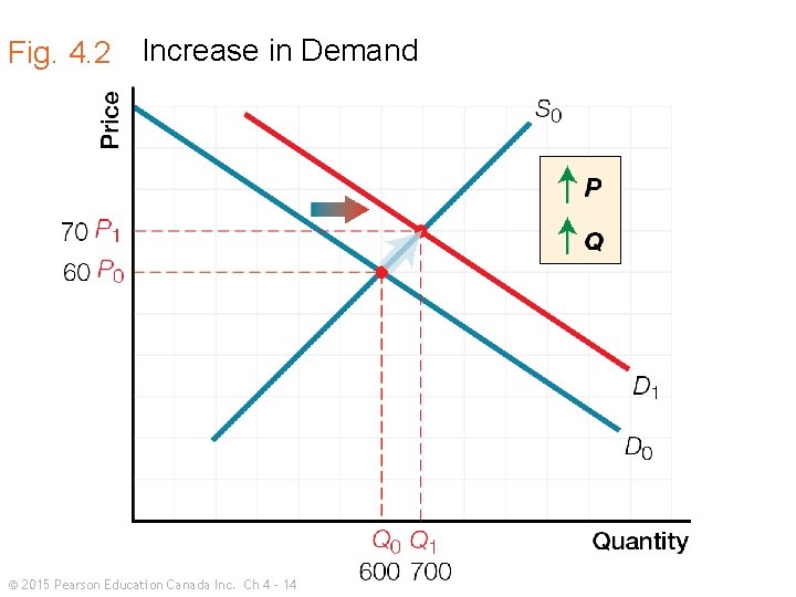 Fig. 4. 2 Increase in Demand © 2015 Pearson Education Canada Inc. Ch 4