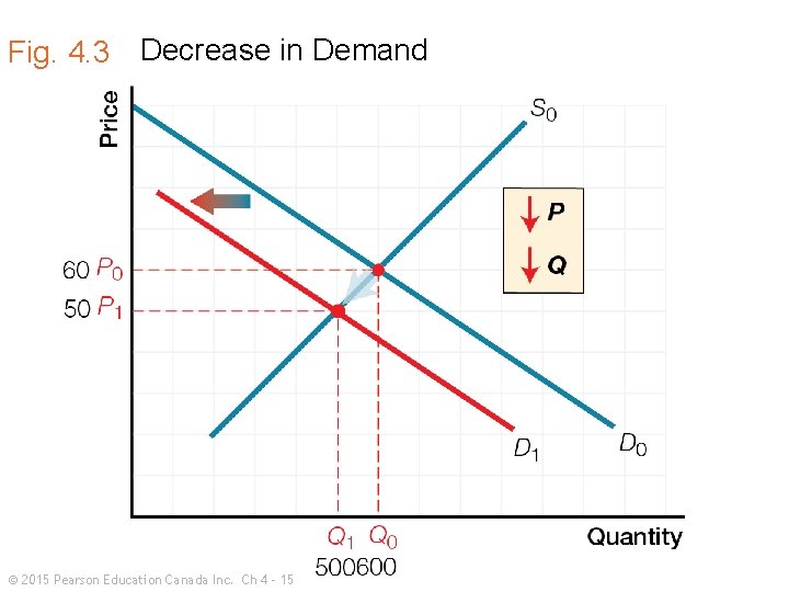 Fig. 4. 3 Decrease in Demand © 2015 Pearson Education Canada Inc. Ch 4