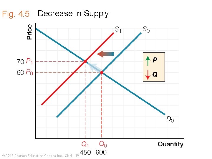 Fig. 4. 5 Decrease in Supply © 2015 Pearson Education Canada Inc. Ch 4