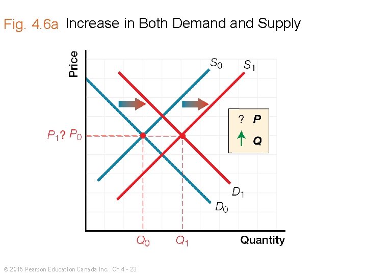 Fig. 4. 6 a Increase in Both Demand Supply © 2015 Pearson Education Canada