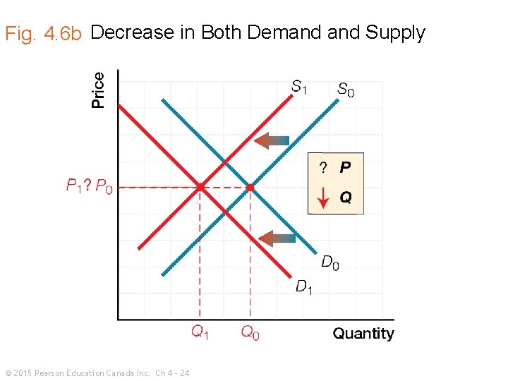 Fig. 4. 6 b Decrease in Both Demand Supply © 2015 Pearson Education Canada