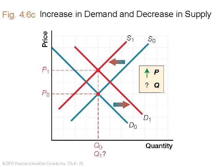 Fig. 4. 6 c Increase in Demand Decrease in Supply © 2015 Pearson Education