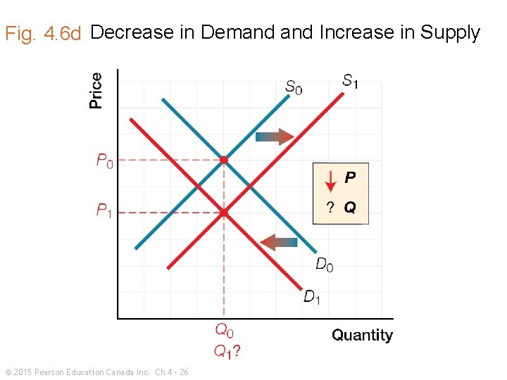 Fig. 4. 6 d Decrease in Demand Increase in Supply © 2015 Pearson Education