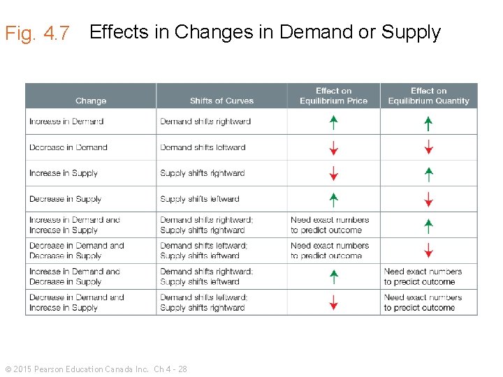 Fig. 4. 7 Effects in Changes in Demand or Supply © 2015 Pearson Education