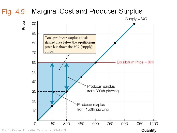 Fig. 4. 9 Marginal Cost and Producer Surplus © 2015 Pearson Education Canada Inc.