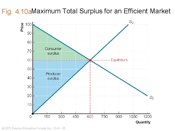 Fig. 4. 10 a. Maximum Total Surplus for an Efficient Market © 2015 Pearson