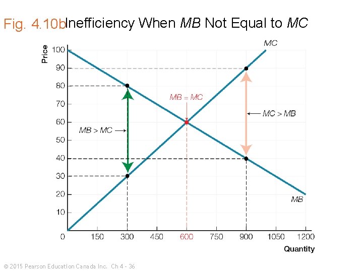 Fig. 4. 10 b. Inefficiency When MB Not Equal to MC © 2015 Pearson