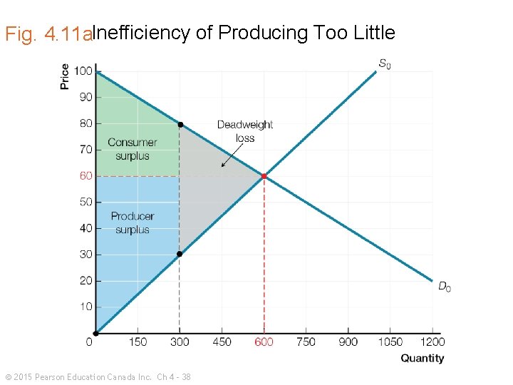 Fig. 4. 11 a. Inefficiency of Producing Too Little © 2015 Pearson Education Canada