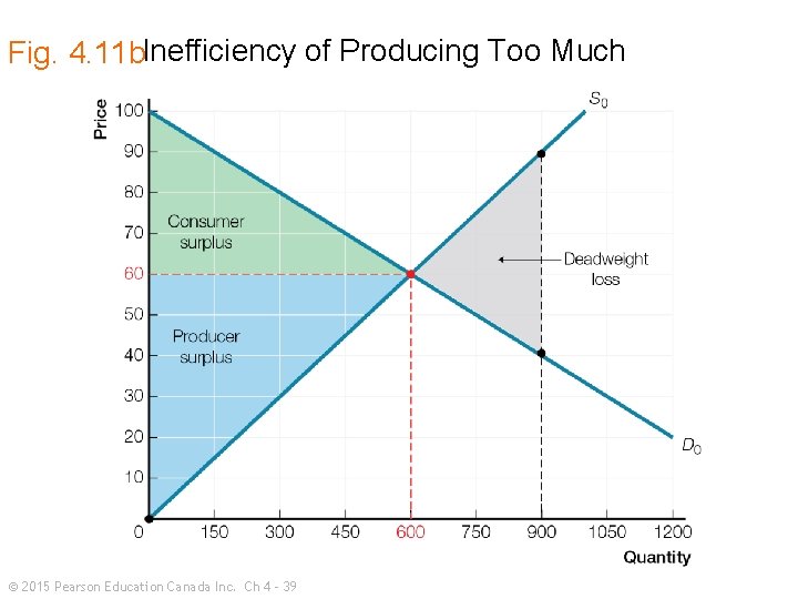 Fig. 4. 11 b. Inefficiency of Producing Too Much © 2015 Pearson Education Canada