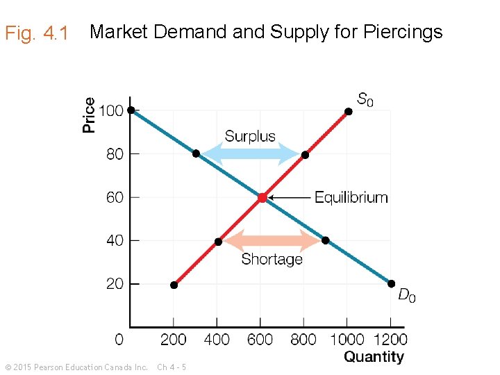 Fig. 4. 1 Market Demand Supply for Piercings © 2015 Pearson Education Canada Inc.