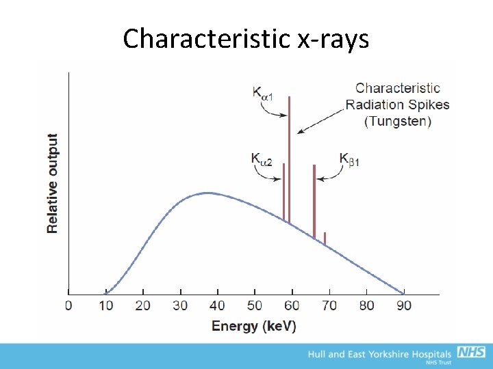 Characteristic x-rays 