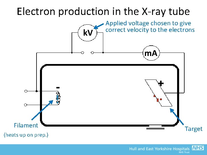 Electron production in the X-ray tube k. V Applied voltage chosen to give correct