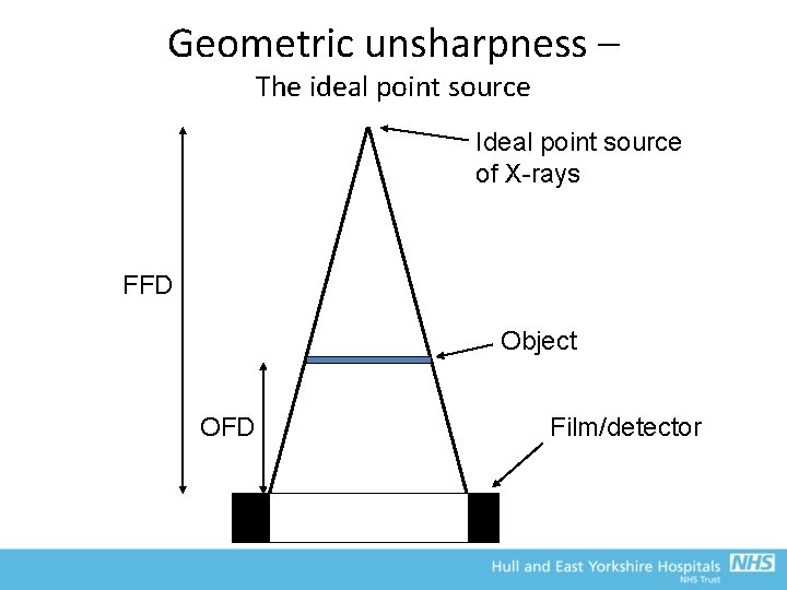 Geometric unsharpness – The ideal point source Ideal point source of X-rays FFD Object