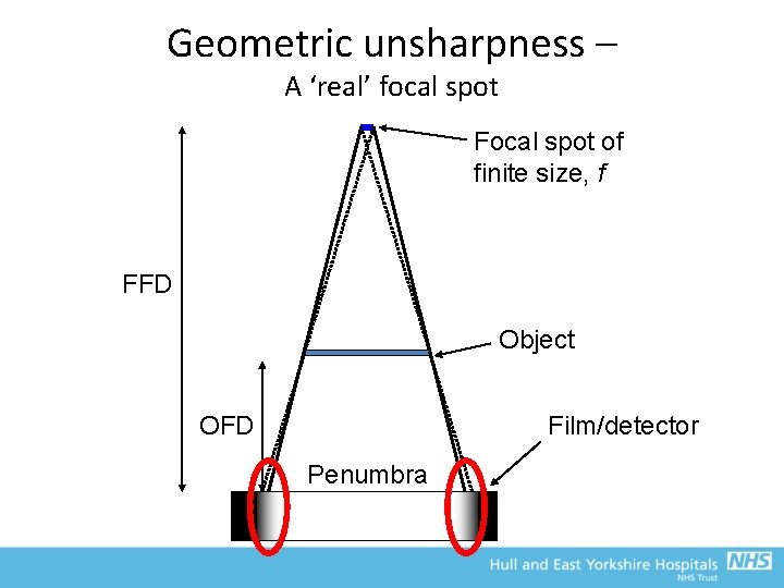 Geometric unsharpness – A ‘real’ focal spot Focal spot of finite size, f FFD