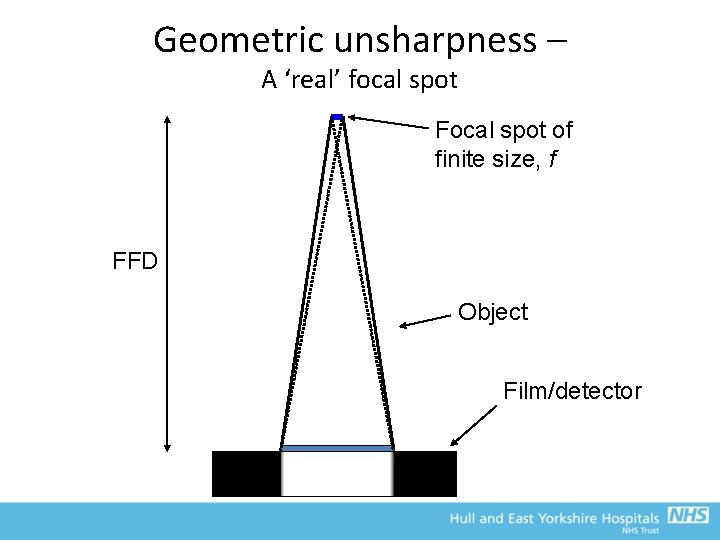 Geometric unsharpness – A ‘real’ focal spot Focal spot of finite size, f FFD