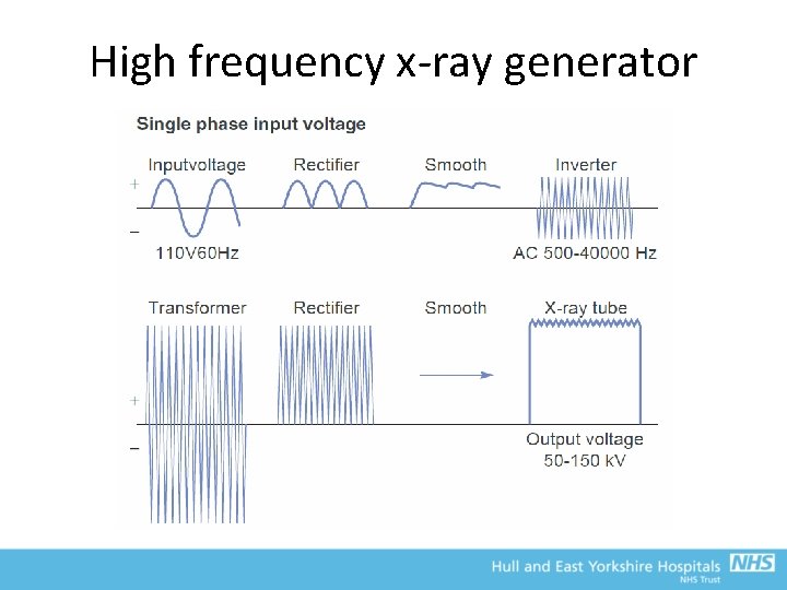 High frequency x-ray generator 