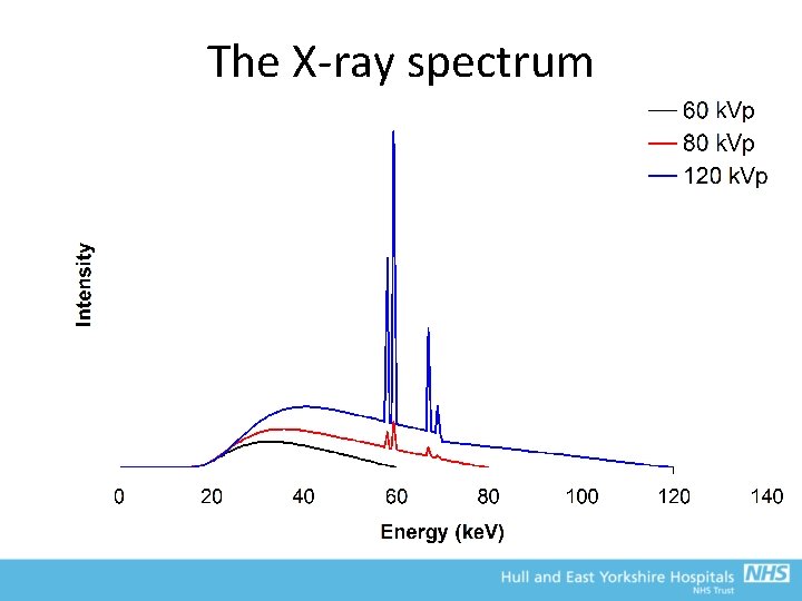 The X-ray spectrum 