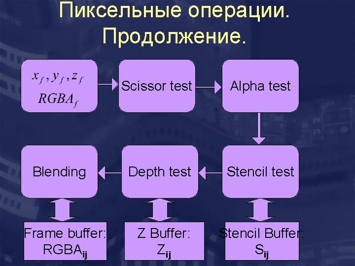 Пиксельные операции. Продолжение. Blending Frame buffer: RGBAij Scissor test Alpha test Depth test Stencil