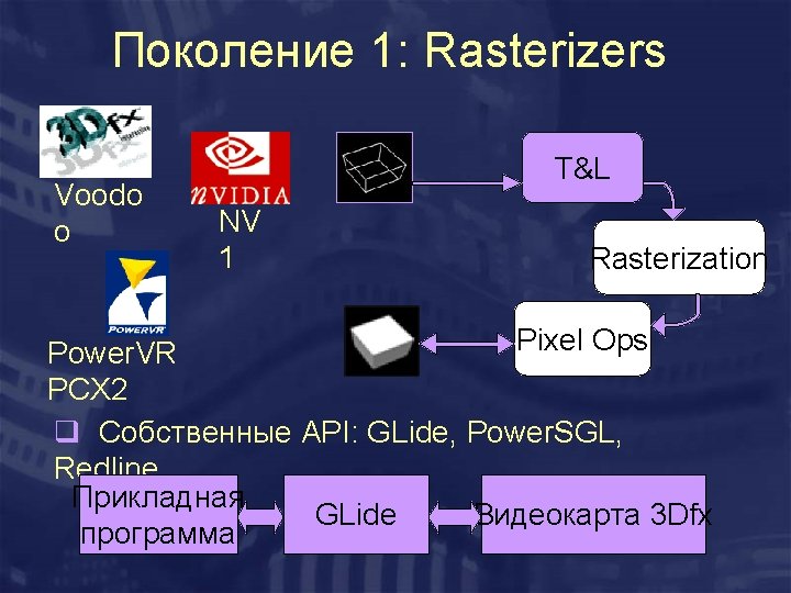 Поколение 1: Rasterizers Voodo o T&L NV 1 Rasterization Pixel Ops Power. VR PCX